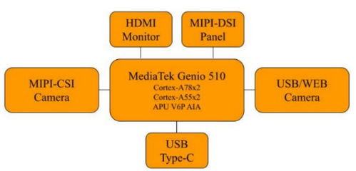 大联大品佳集团推出基于联发科技的ai识别与检测方案