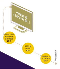 行业 信息技术行业春天计算机通信业最多