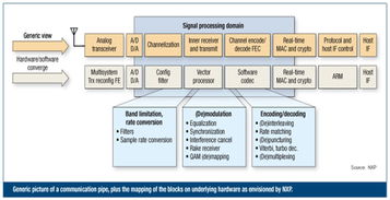 嵌入式矢量处理器是实现软件无线电的有效途径