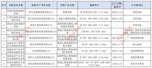 重庆市发布信息技术产品质量情况,9批次产品不合格