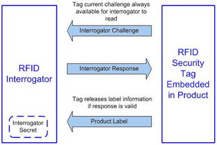 利用rfid技术保护系统韧体及智财权