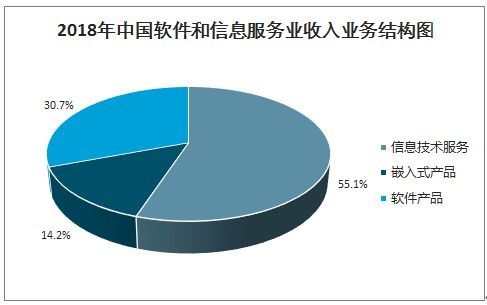 2021-2027年中国软件和信息技术服务业市场研究与投资前景评估报告
